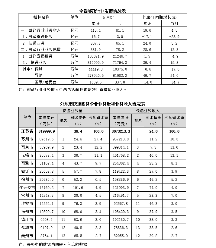 江蘇618期間攬收快件超5.3億件前5月快遞業(yè)務(wù)量達(dá)32億件